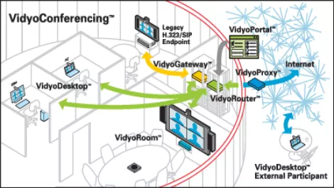 Vidyo conferencing diagram1
